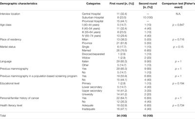 The Development and Testing of Balanced Communication Material for a Population-Based Breast Cancer Screening Program